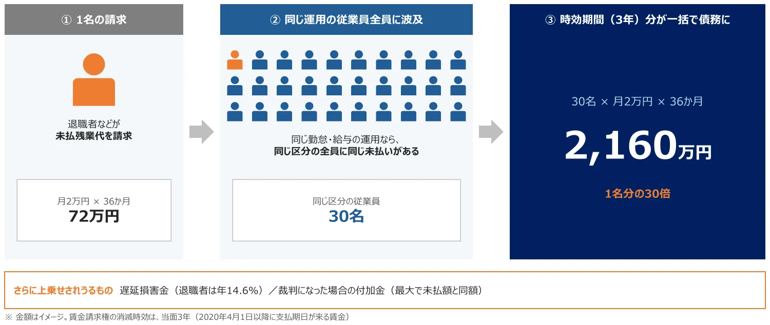 1名の未払残業代の請求が同じ区分の従業員30名に波及し、3年分で2,160万円の債務になるイメージ