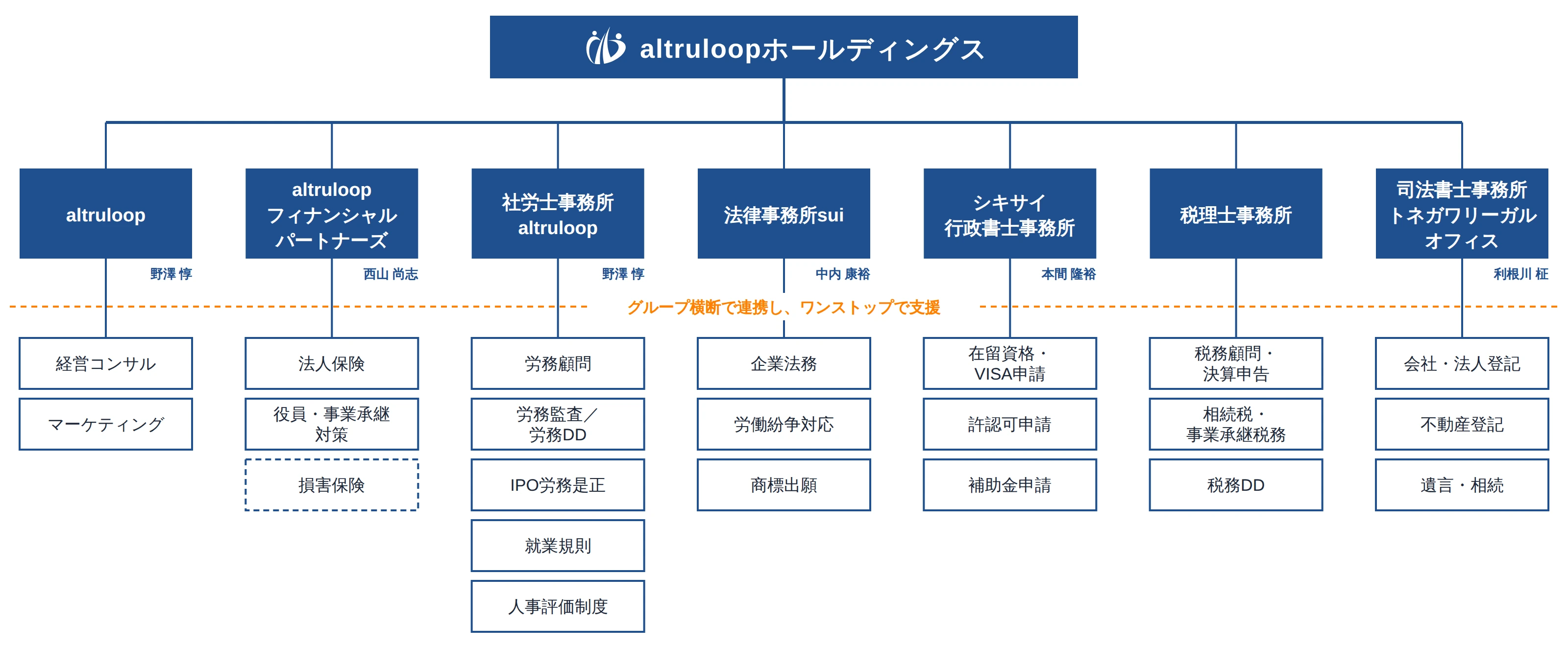 altruloopホールディングスの体制図。社労士事務所・法律事務所・行政書士事務所などが横断で連携