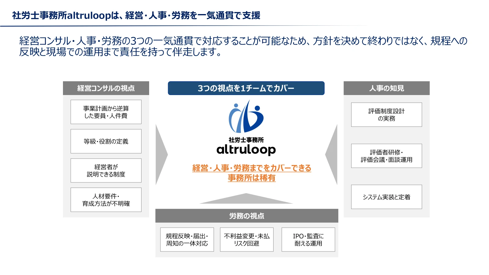 経営コンサルの視点、人事の知見、労務の視点の3つを1チームでカバーし、経営・人事・労務を一気通貫で支援する体制