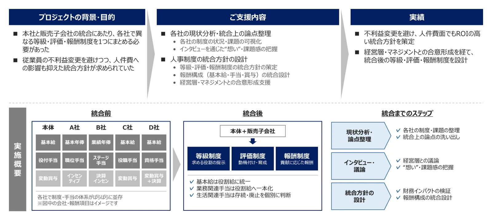 事例：大手製造メーカー。プロジェクトの背景・目的、ご支援内容、実績と、統合前後の報酬構成・統合までのステップ