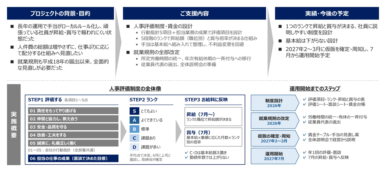 製粉メーカーの事例。背景・目的は手当のローカルルール化と、人件費の総額を増やさずに仕事ぶりに応じて配分する仕組みへの見直し、就業規則の全面見直し。支援内容は行動指針と担当業務の成果による評価項目、5段階のランクで昇給と賞与が決まる仕組み、就業規則の全部改定。今後の予定は仮版の確定・周知と運用開始