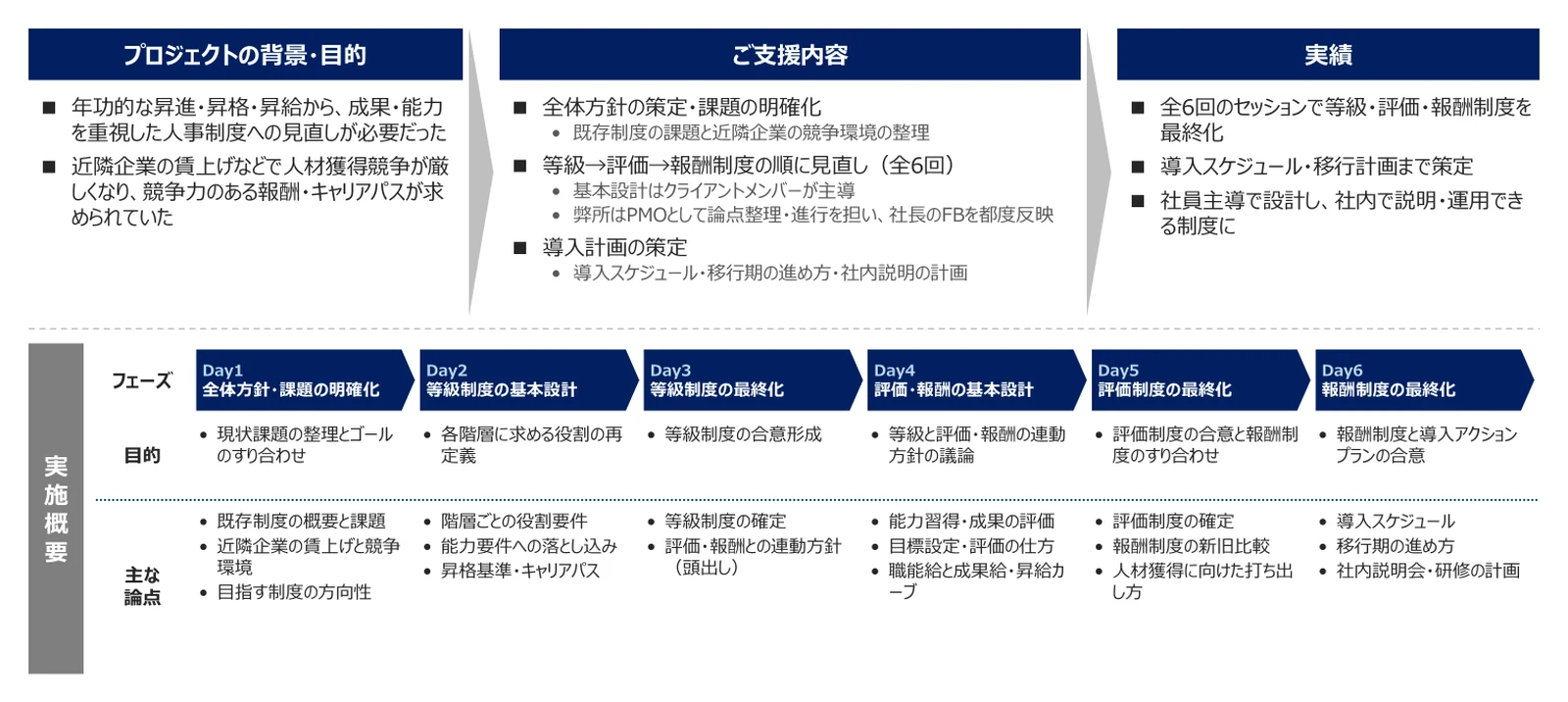 事例：SES会社。プロジェクトの背景・目的、ご支援内容、実績と、Day1〜Day6の目的と主な論点