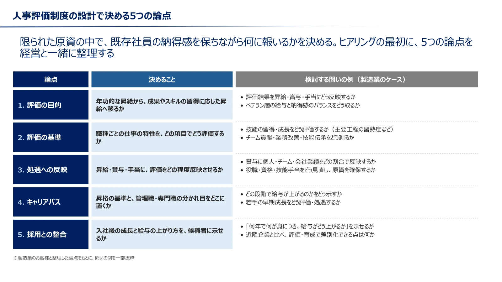 人事評価制度の設計で決める5つの論点。評価の目的、評価の基準、処遇への反映、キャリアパス、採用との整合のそれぞれについて、決めることと製造業のケースでの問いの例