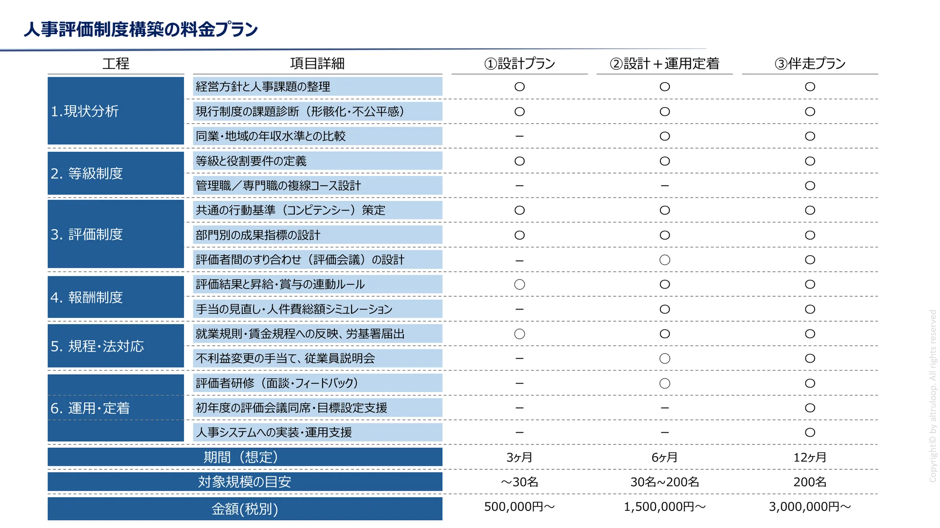 人事評価制度構築の料金プラン。工程ごとの対応範囲と、設計プラン・設計＋運用定着・伴走プランの期間と金額