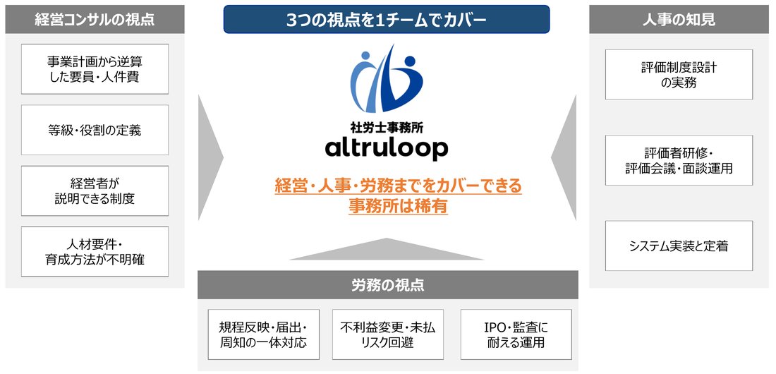 経営・人事・労務の3つの視点を1チームでカバーする体制図