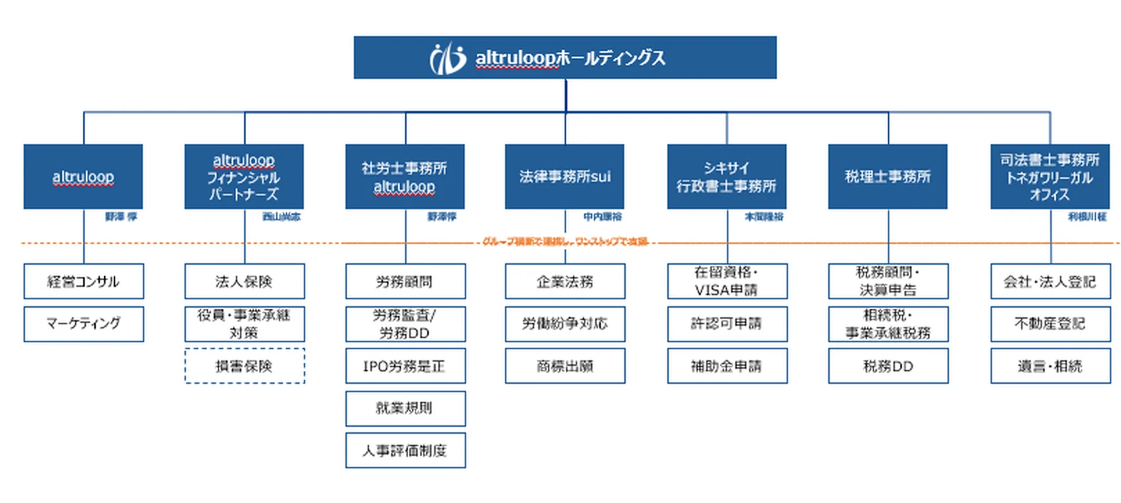 altruloopホールディングスの体制図。社労士事務所、行政書士事務所、法律事務所、税理士事務所、司法書士事務所などが連携する