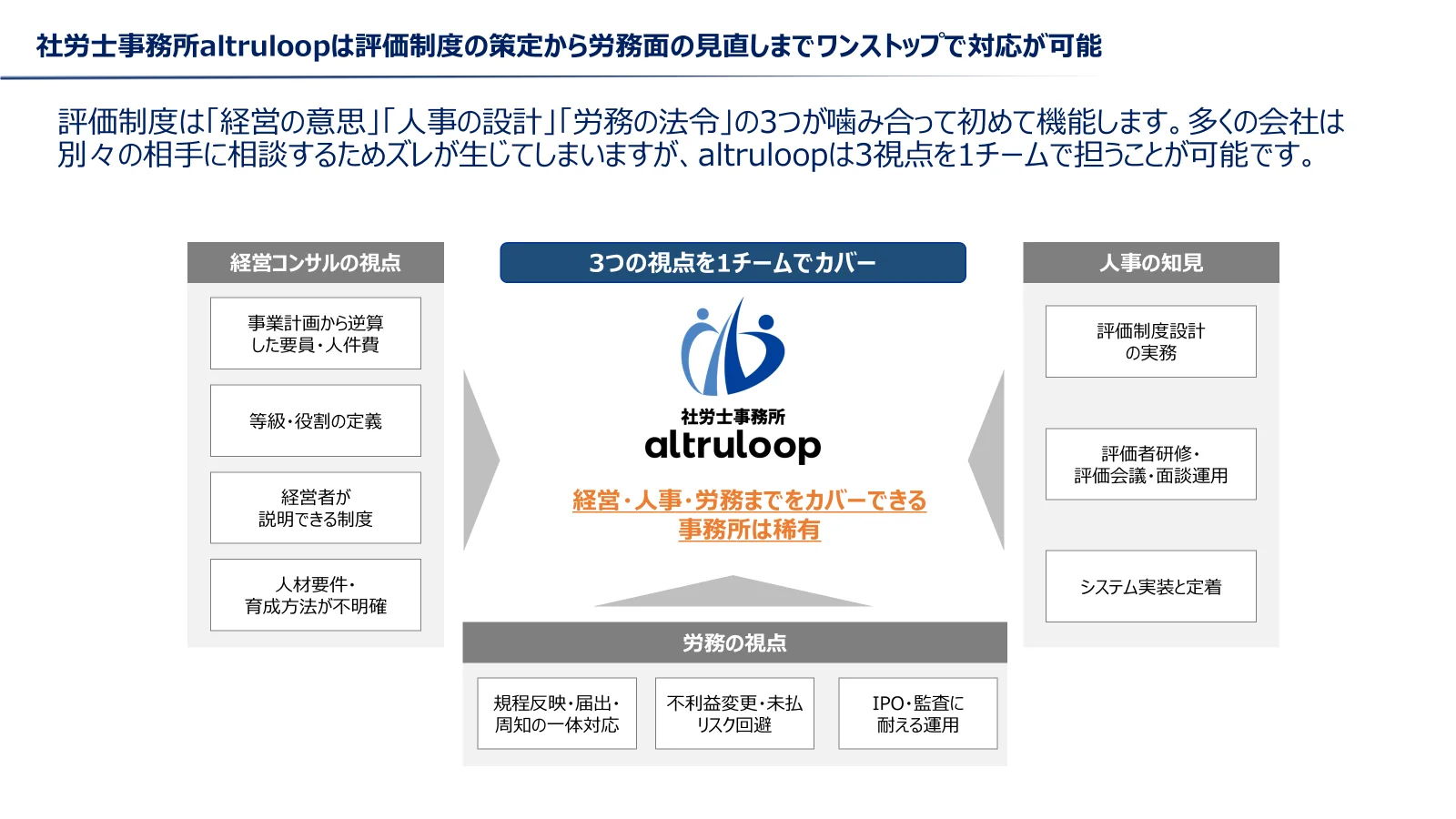 経営コンサルの視点、人事の知見、労務の視点の3つを1チームでカバーする体制