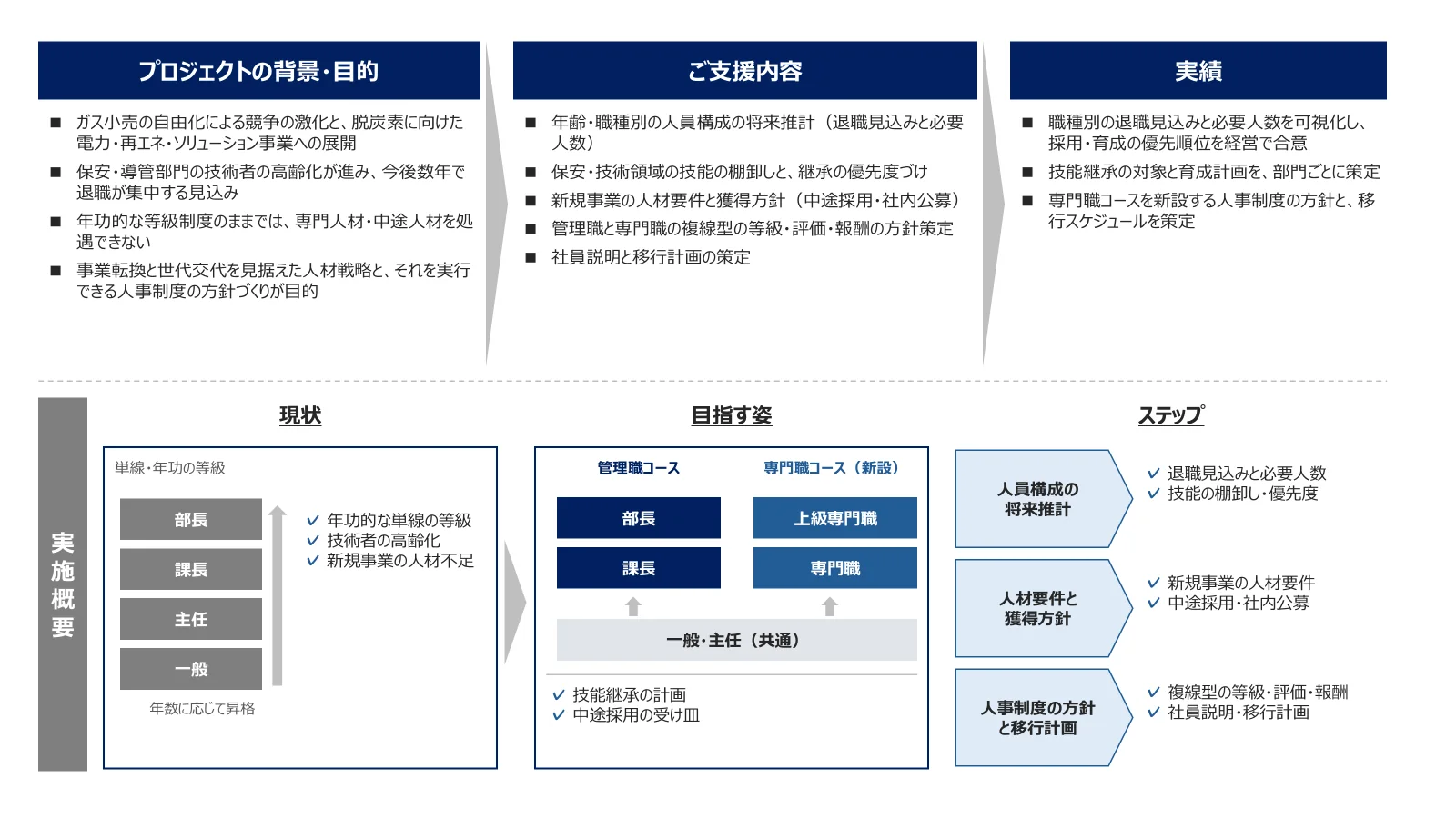 ガス会社の事例。背景・目的は自由化と脱炭素による事業転換と技術者の高齢化、年功的な等級制度。支援内容は人員構成の将来推計、技能の棚卸しと継承の優先度づけ、新規事業の人材要件と獲得方針、複線型の等級・評価・報酬の方針策定、社員説明と移行計画。実績は職種別の退職見込みと必要人数の可視化、技能継承の育成計画、専門職コースを新設する人事制度の方針と移行スケジュールの策定