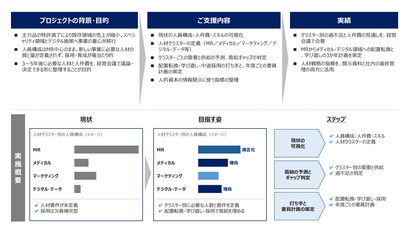 製薬メーカーの事例。背景・目的は主力品の特許満了と注力領域の転換、MR中心の人員構成。支援内容は人員構成の可視化、人材クラスターの定義、需給の予測とギャップ判定、要員計画の策定、開示指標の整理。実績はクラスター別の過不足と人件費の見通しの経営会議での合意、配置転換と学び直しの3か年計画の策定