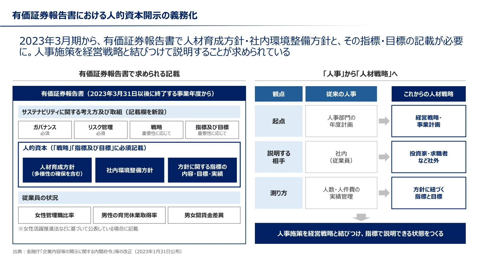 2023年3月期から有価証券報告書のサステナビリティ記載欄で人材育成方針・社内環境整備方針と指標の記載が必要になったことと、従来の人事からこれからの人材戦略への変化