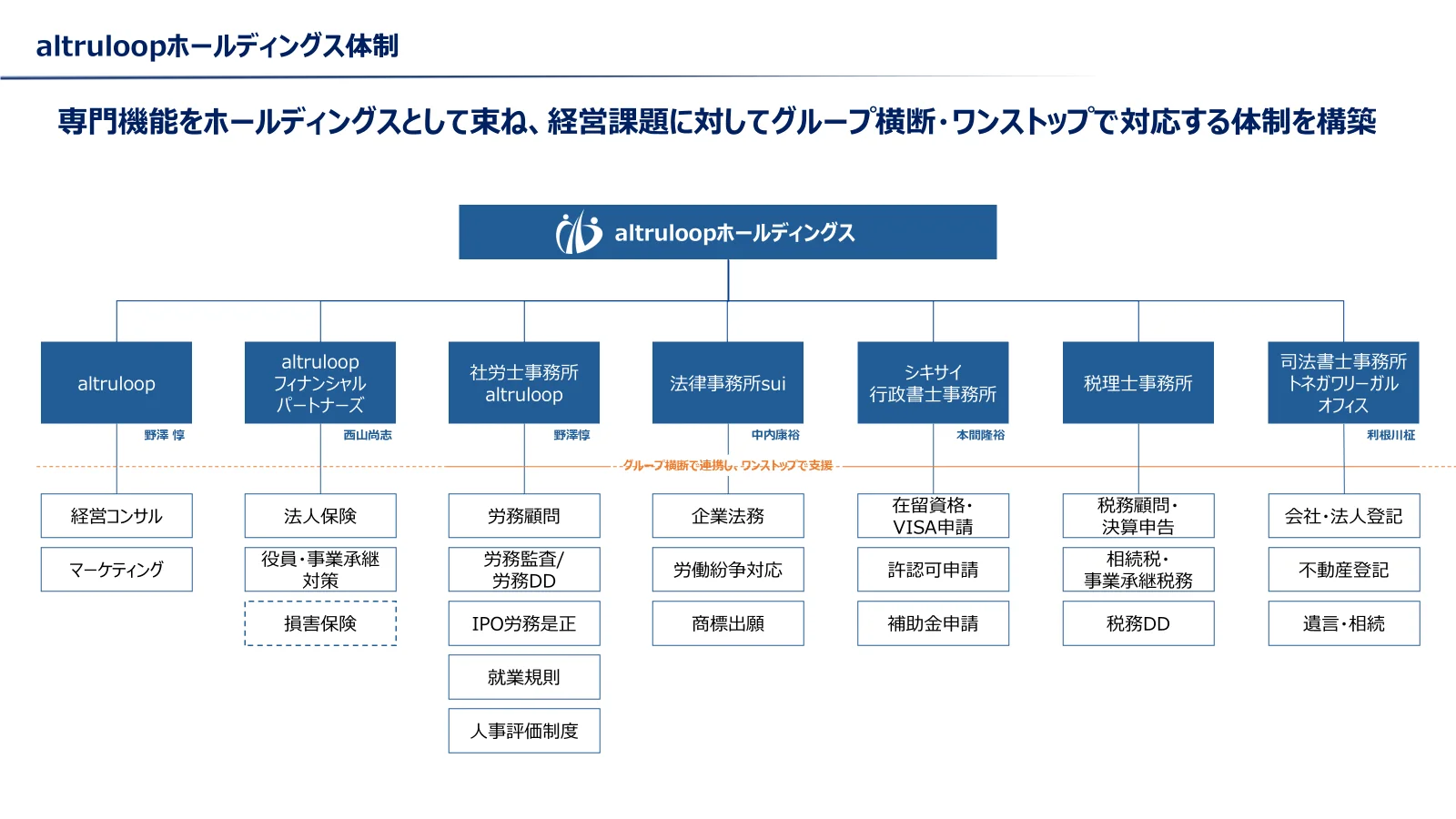 altruloopホールディングスの体制図。経営コンサル、金融・保険、社労士事務所、法律事務所、行政書士事務所、税理士事務所、司法書士事務所がグループ横断で対応