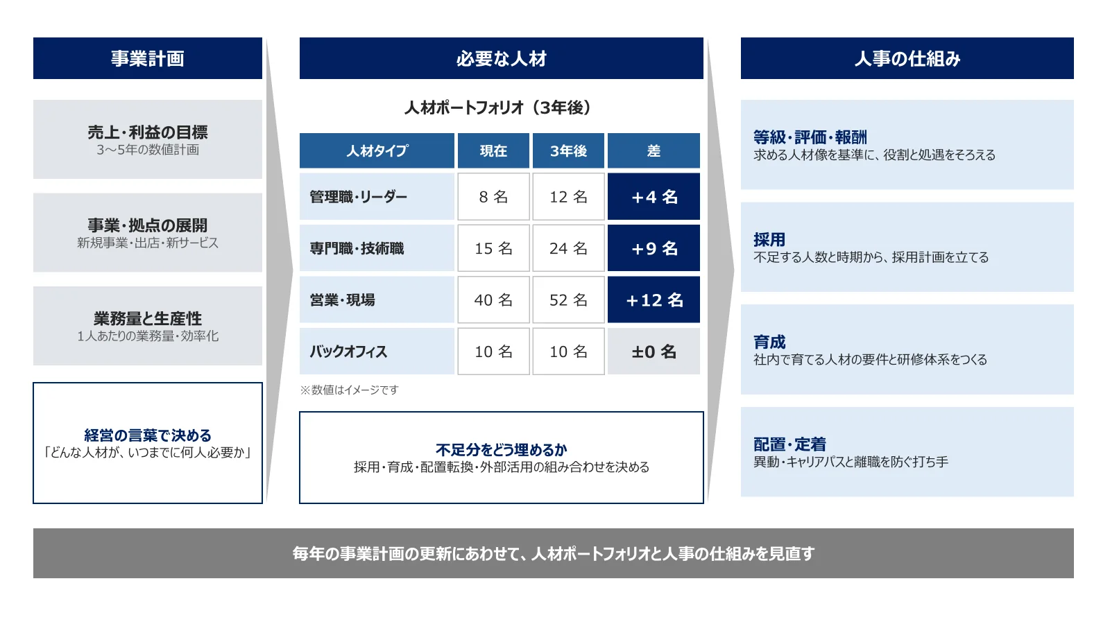 売上・利益の目標、事業・拠点の展開、業務量と生産性からなる事業計画をもとに、3年後の人材ポートフォリオで人材タイプごとの過不足を出し、等級・評価・報酬、採用、育成、配置・定着の人事の仕組みに落とし込む。毎年の事業計画の更新にあわせて見直す