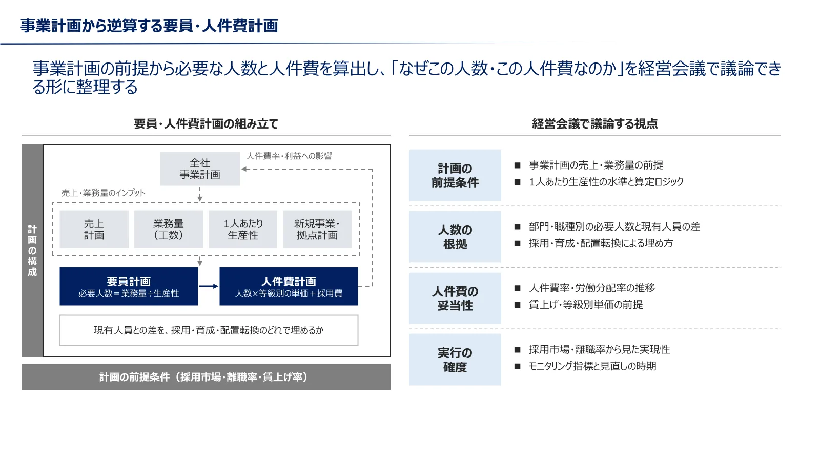 全社事業計画の売上・業務量・生産性・新規事業計画から要員計画と人件費計画を組み立て、計画の前提条件・人数の根拠・人件費の妥当性・実行の確度の4つの視点で経営会議で議論する整理
