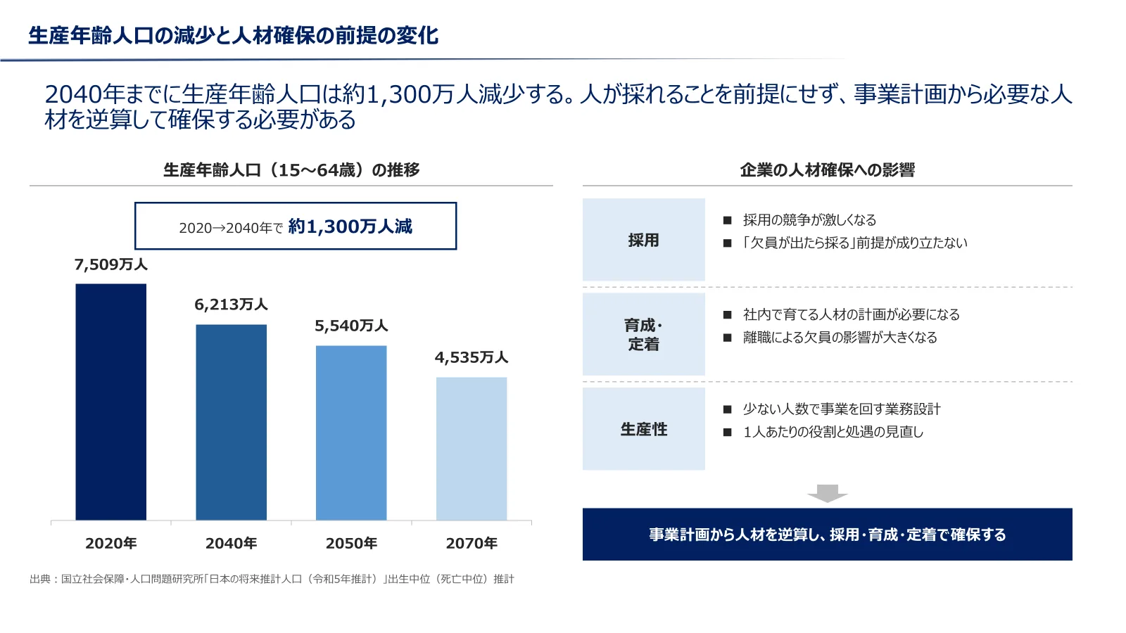 生産年齢人口は2020年の7,509万人から2040年に6,213万人へ約1,300万人減少する推移と、採用・育成定着・生産性への影響。事業計画から人材を逆算し採用・育成・定着で確保する