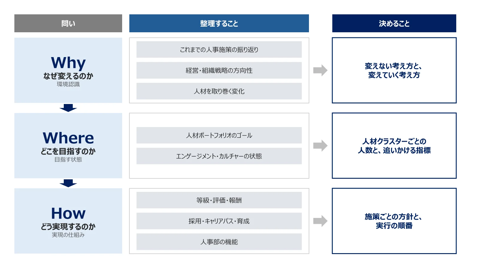 Whyなぜ変えるのか（環境認識）では人事施策の振り返り・経営組織戦略の方向性・人材を取り巻く変化を整理して変えない考え方と変えていく考え方を決め、Whereどこを目指すのか（目指す状態）では人材ポートフォリオのゴールとエンゲージメント・カルチャーの状態を整理して人材クラスターごとの人数と指標を決め、Howどう実現するのか（実現の仕組み）では等級・評価・報酬、採用・キャリアパス・育成、人事部の機能を整理して施策ごとの方針と実行の順番を決める