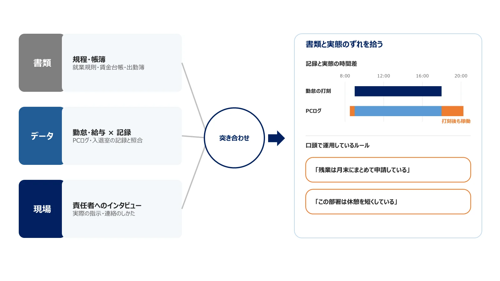 規程・帳簿の書類、勤怠・給与とPCログなどのデータ、現場の責任者へのインタビューを突き合わせ、記録と実態の時間差や口頭で運用しているルールなど、書類と実態のずれを拾う図