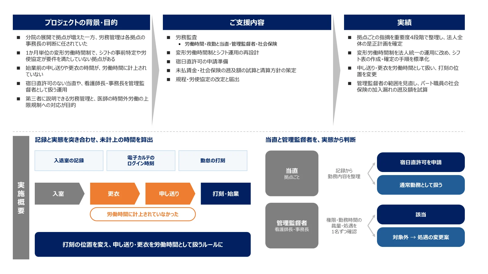 医療法人の事例。背景・目的は、1か月単位の変形労働時間制の要件不備、申し送り・更衣の時間の未計上、宿日直許可のない当直、看護師長・事務長の管理監督者扱い、医師の時間外労働の上限規制への対応。支援内容は労務監査、変形労働時間制とシフト運用の再設計、宿日直許可の申請準備、未払賃金・社会保険の遡及額の試算と清算方針の策定、規程・労使協定の改定と届出。実績は指摘を重要度4段階で整理し是正計画を確定、変形労働時間制を法人統一の運用に、申し送り・更衣を労働時間として扱い打刻の位置を変更、管理監督者の範囲の見直しとパート職員の社会保険の遡及額を試算