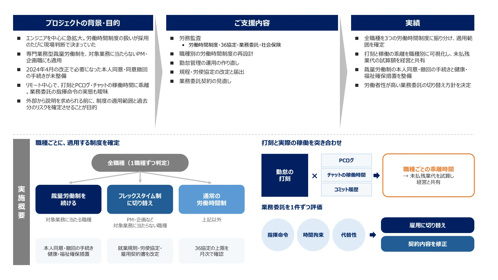 ITサービス企業の事例。背景・目的は、専門業務型裁量労働制の対象外職種への適用、2024年4月改正の本人同意・撤回手続きの未整備、打刻とPCログ・チャットの稼働時間の乖離、業務委託の指揮命令の実態。支援内容は労務監査、職種別の労働時間制度の再設計、勤怠管理の運用の作り直し、規程・労使協定の改定と届出、業務委託契約の見直し。実績は全職種を3つの制度に振り分け、乖離を職種別に可視化し未払残業代の試算を経営と共有、本人同意・撤回の手続きと健康・福祉確保措置を整備、業務委託の切り替え方針を決定
