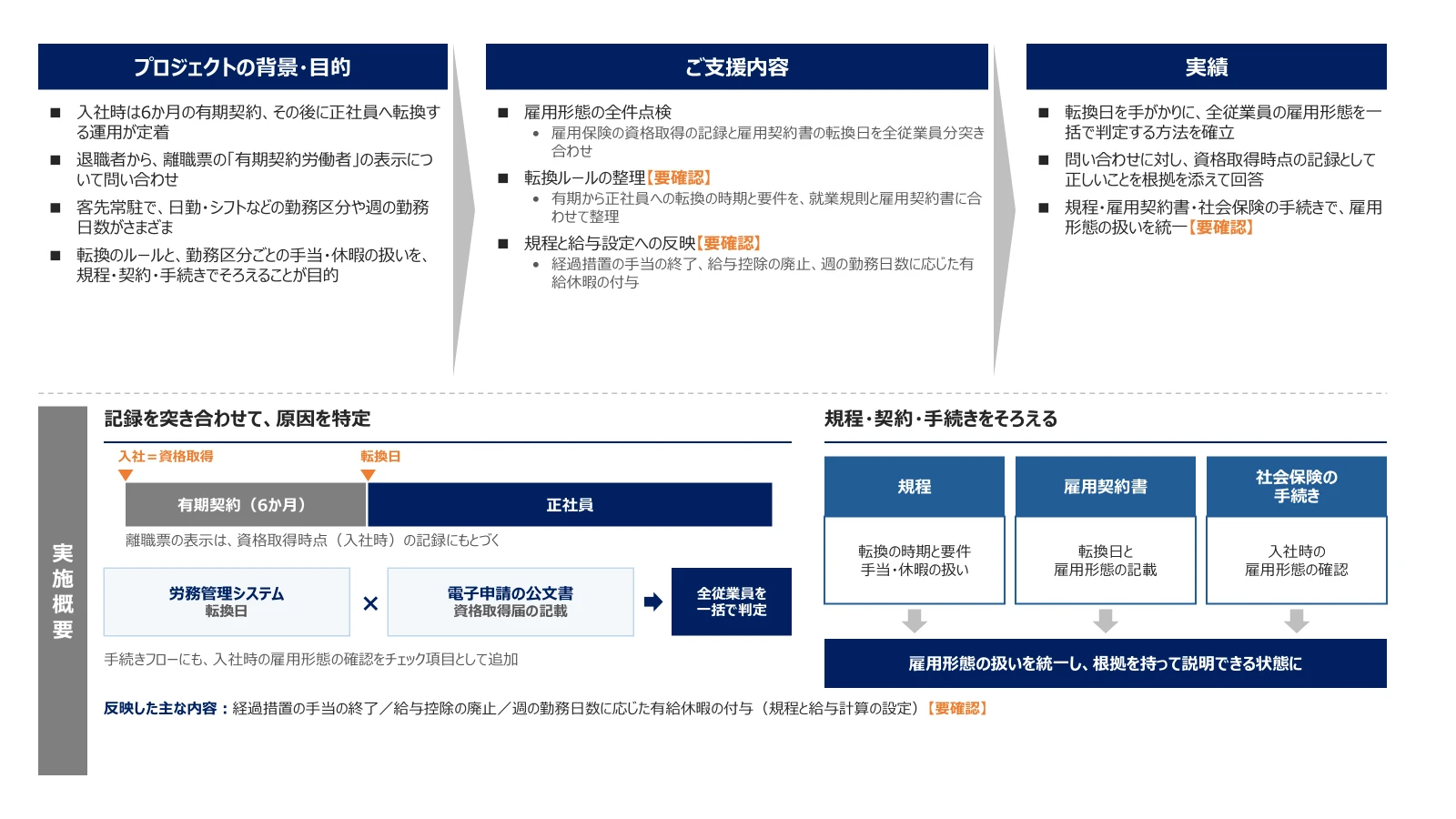 SES会社の事例。背景・目的は6か月の有期契約から正社員へ転換する運用と、離職票の有期契約労働者の表示への問い合わせ。支援内容は雇用形態の全件点検、転換ルールの整理、規程と給与設定への反映。実績は転換日を手がかりに全従業員の雇用形態を一括で判定する方法を確立、資格取得時点の記録として正しいことを根拠を添えて回答、規程・雇用契約書・社会保険の手続きで雇用形態の扱いを統一