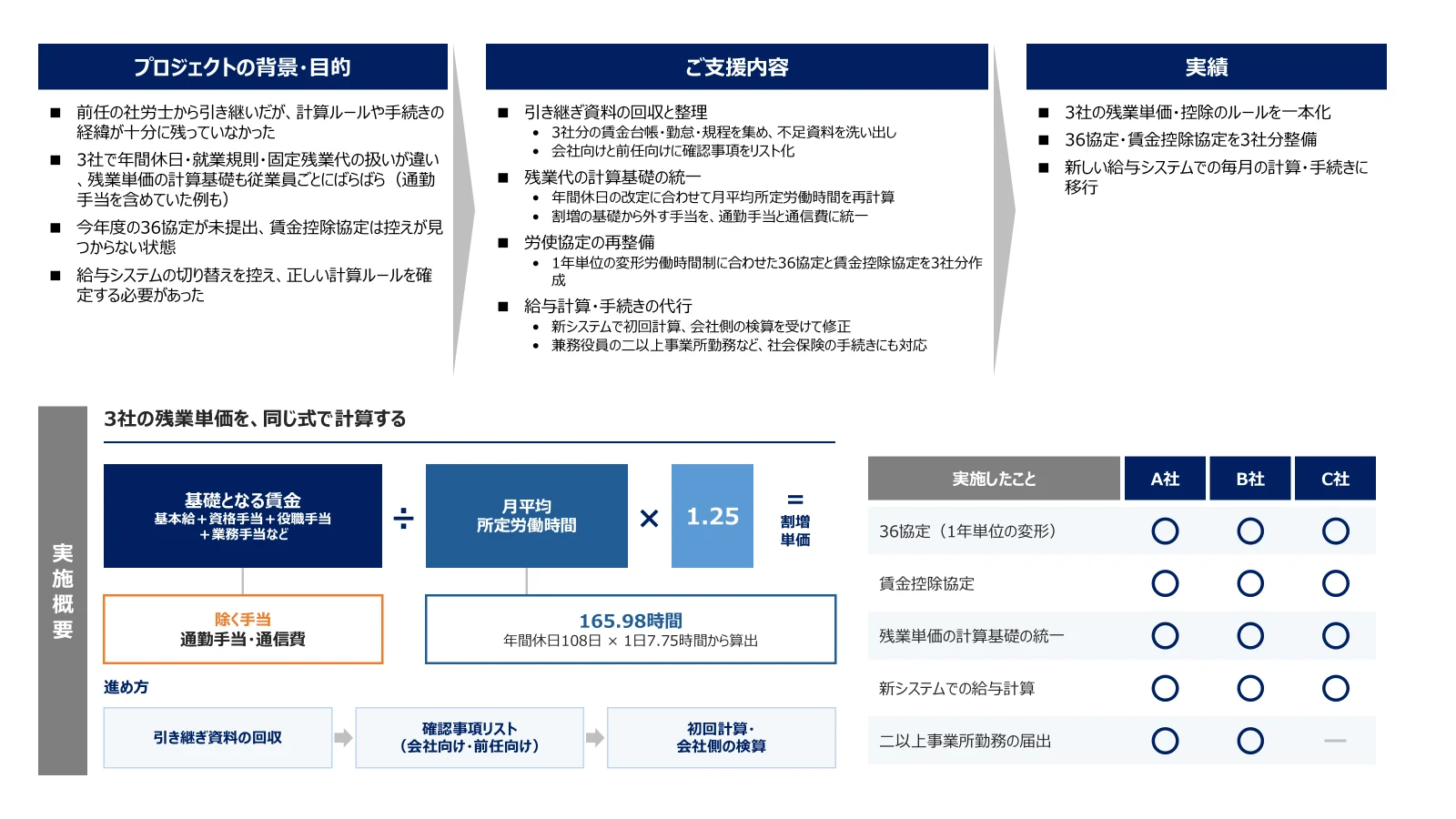 事例スライド：グループ3社の建設会社。背景・目的、ご支援内容、実績と、3社の残業単価の計算式、3社それぞれで実施したことの一覧