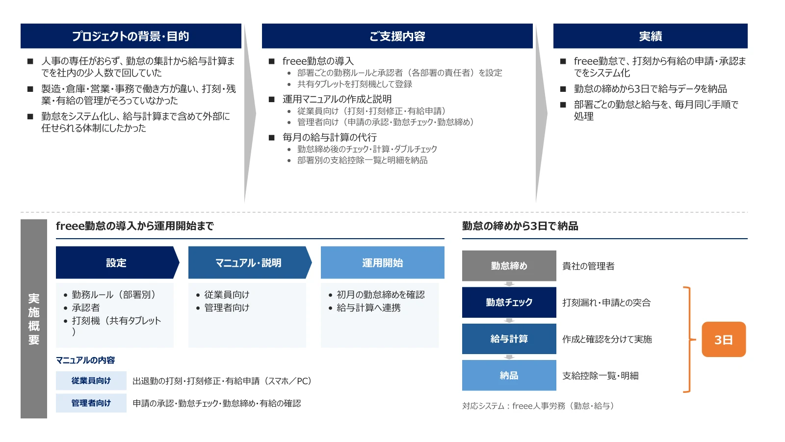 事例スライド：製粉・食品卸。背景・目的、ご支援内容、実績と、勤怠システムの導入から運用開始まで、勤怠の締めから3日で納品する流れ