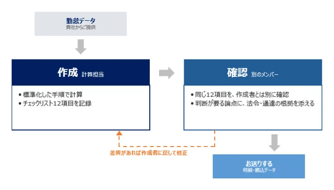 給与計算のダブルチェックの流れ：作成担当が計算しチェックリスト12項目を記録、別のメンバーが同じ項目を確認してからお送りする