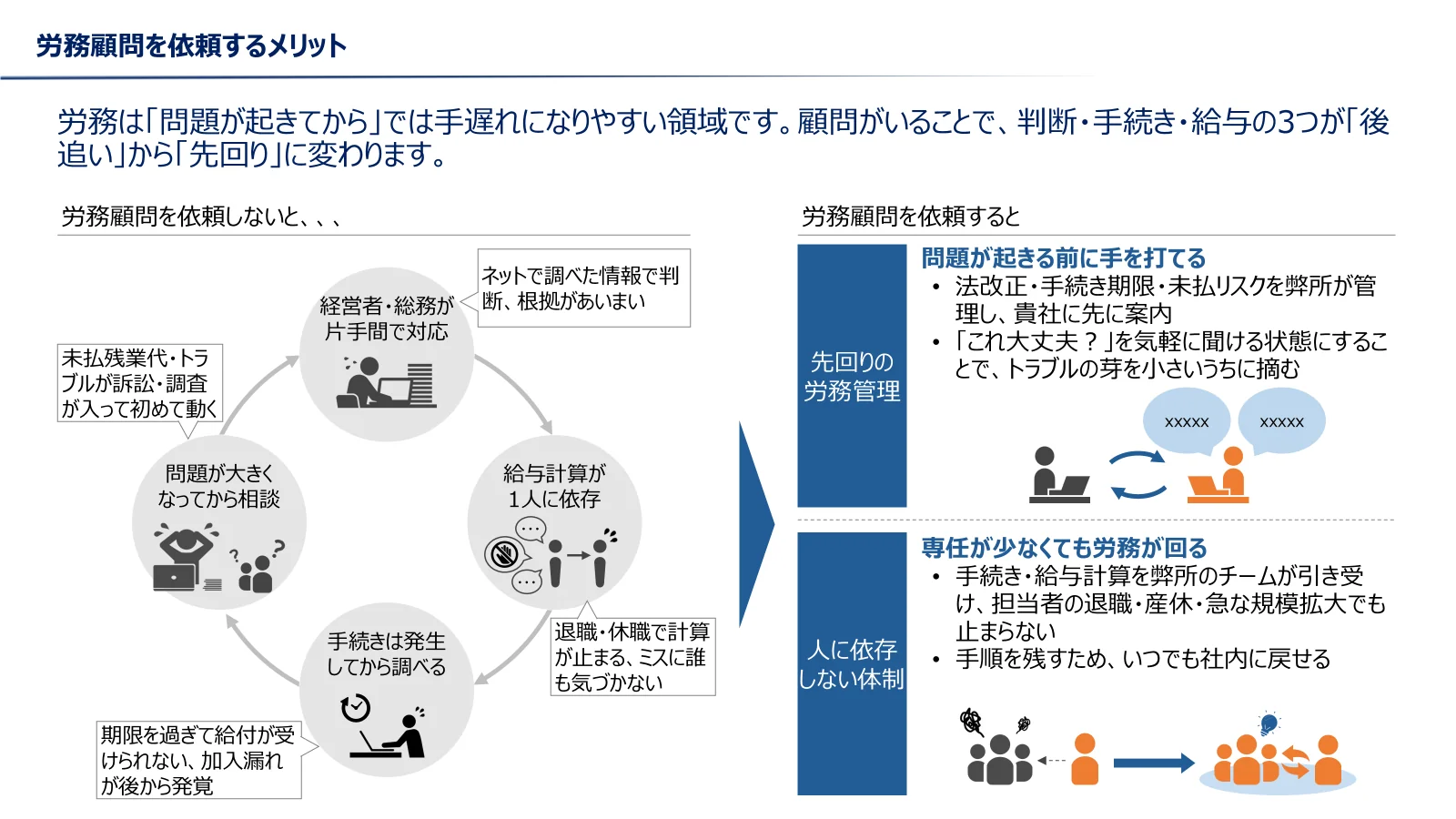 労務顧問を依頼するメリット。顧問がいないと判断・手続き・給与計算が後追いになり、依頼すると先回りの労務管理と人に依存しない体制に変わる