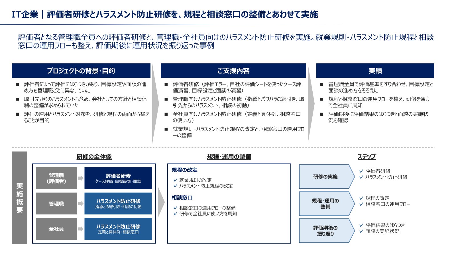 IT企業の事例。背景・目的、ご支援内容、実績と、研修の全体像、規程・運用の整備、ステップの実施概要