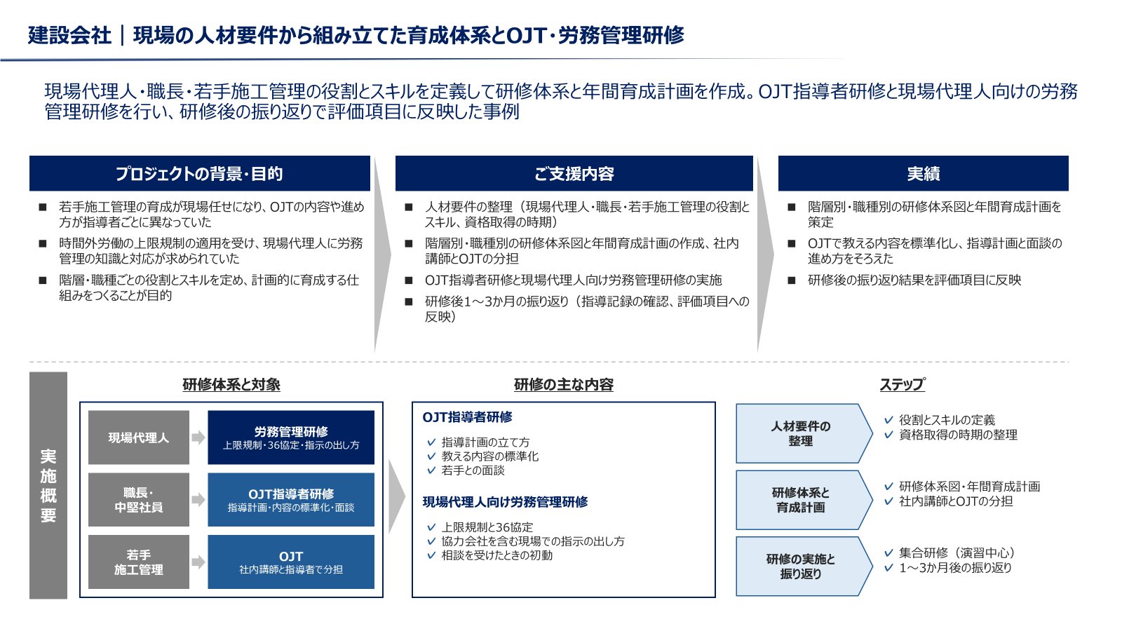 建設会社の事例。背景・目的、ご支援内容、実績と、研修体系と対象、研修の主な内容、ステップの実施概要