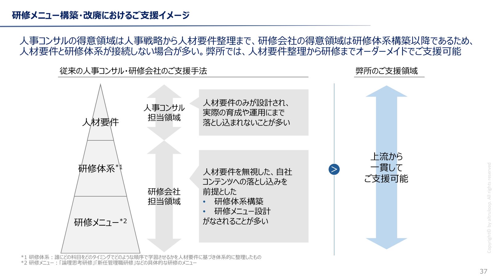 人事コンサル会社は人材要件まで、研修会社は研修体系以降を担当することが多く接続しない。社労士事務所altruloopは人材要件から研修メニューまで一貫して支援する
