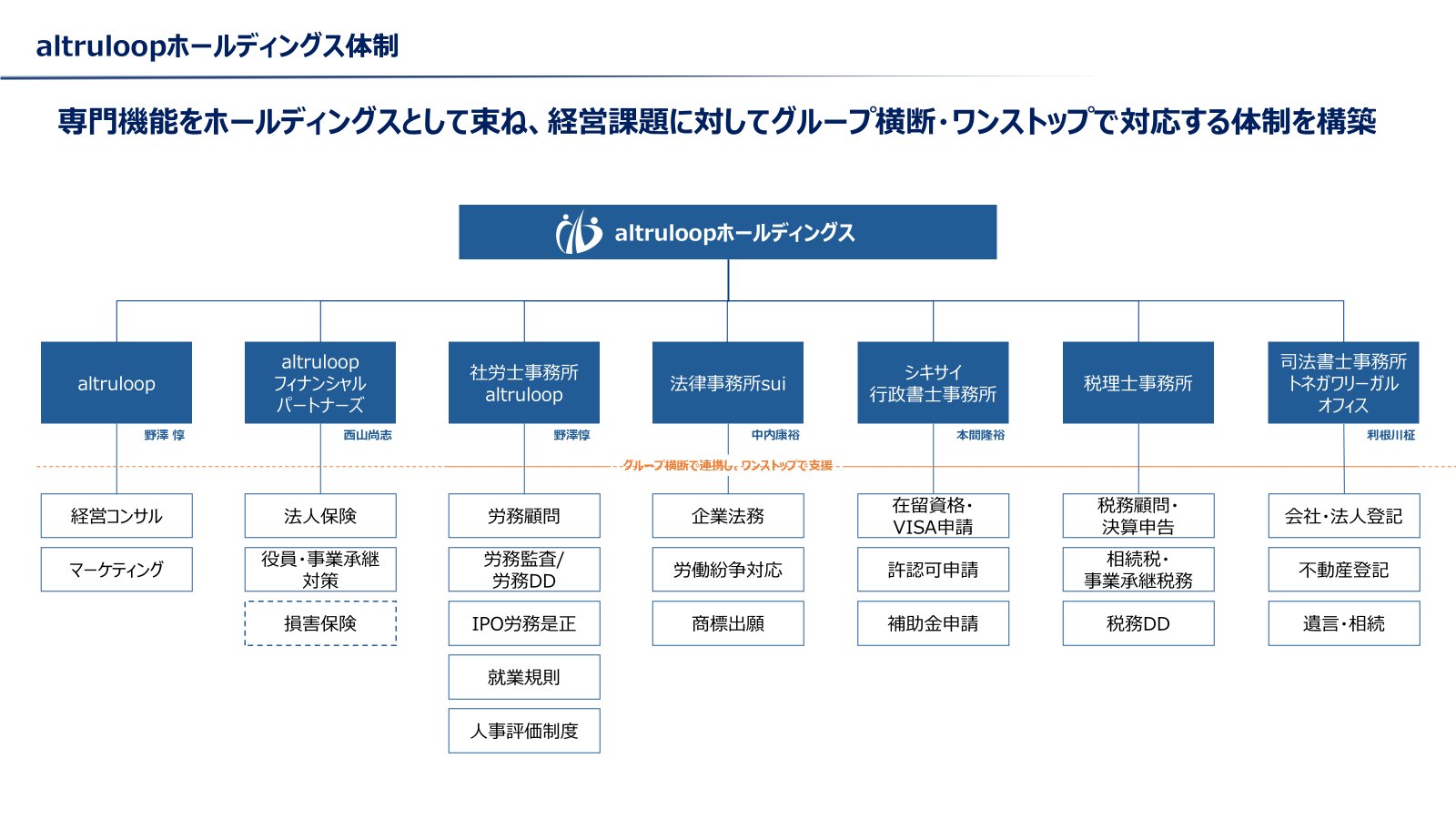 altruloopホールディングスの体制図。経営コンサル、保険、社労士事務所、法律事務所、行政書士事務所、税理士事務所、司法書士事務所がグループ横断でワンストップ対応