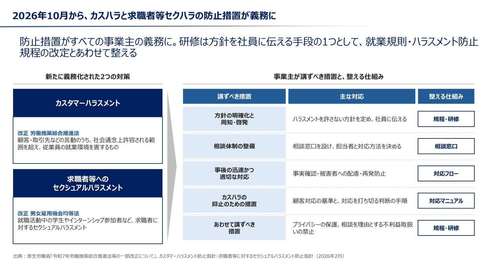 2026年10月から義務化されたカスタマーハラスメントと求職者等へのセクシュアルハラスメントの防止措置と、規程・研修・相談窓口・対応フローなど整える仕組み