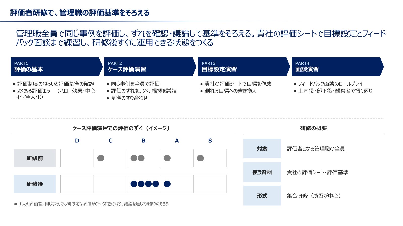 評価者研修の4つのパート（評価の基本、ケース評価演習、目標設定演習、面談演習）と、研修前後で評価のずれがそろうイメージ、研修の概要