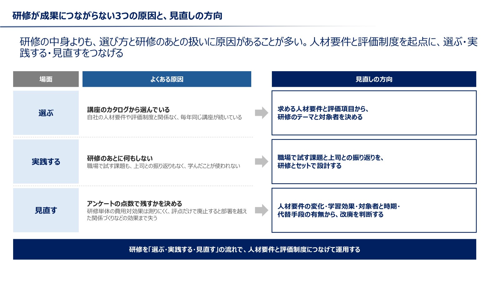 選ぶ・実践する・見直すの3つの場面ごとに、研修が成果につながらない原因と見直しの方向を整理した図