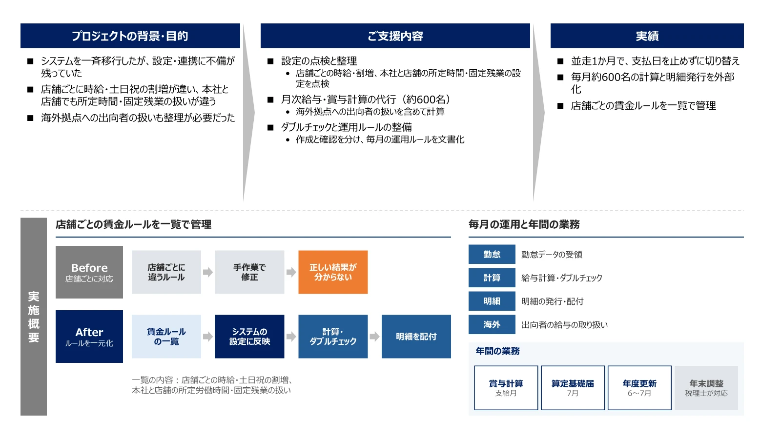 外食チェーンの事例。背景・目的はシステム移行後の設定・連携の不備と、店舗ごとに異なる時給・土日祝の割増、本社と店舗の所定時間・固定残業の違い、海外拠点への出向者の扱い。支援内容は設定の点検と整理、月次給与・賞与計算の代行（約600名）、ダブルチェックと運用ルールの整備。実績は並走1か月で支払日を止めずに切り替え、毎月約600名の計算と明細発行を外部化、店舗ごとの賃金ルールを一覧で管理