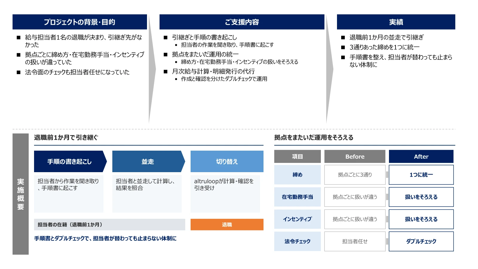マーケティング会社の事例。背景・目的は給与担当者1名の退職と、拠点ごとに異なる締め方・在宅勤務手当・インセンティブの扱い、担当者任せの法令チェック。支援内容は引継ぎと手順の書き起こし、拠点をまたいだ運用の統一、月次給与計算・明細発行の代行。実績は退職前1か月の並走で引継ぎ、3通りあった締めを1つに統一、手順書を整え担当者が替わっても止まらない体制に