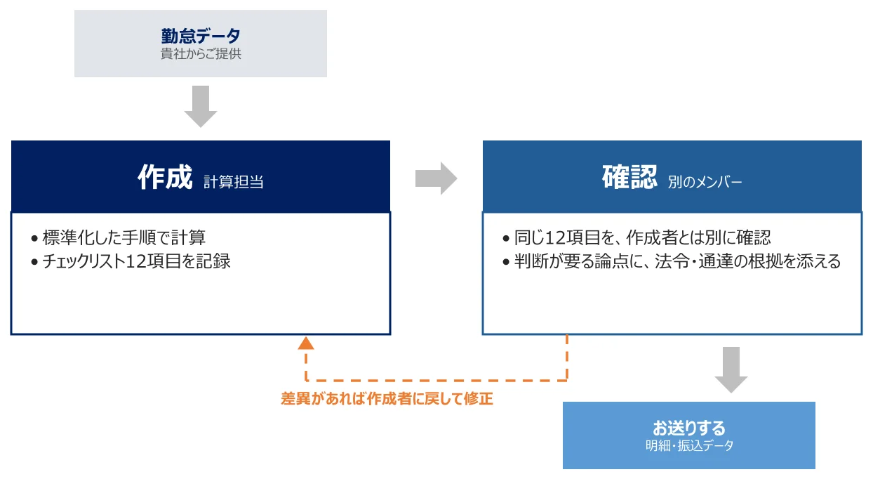 給与計算のダブルチェックの流れ：作成者が計算し、別のメンバーが確認してからお送りする