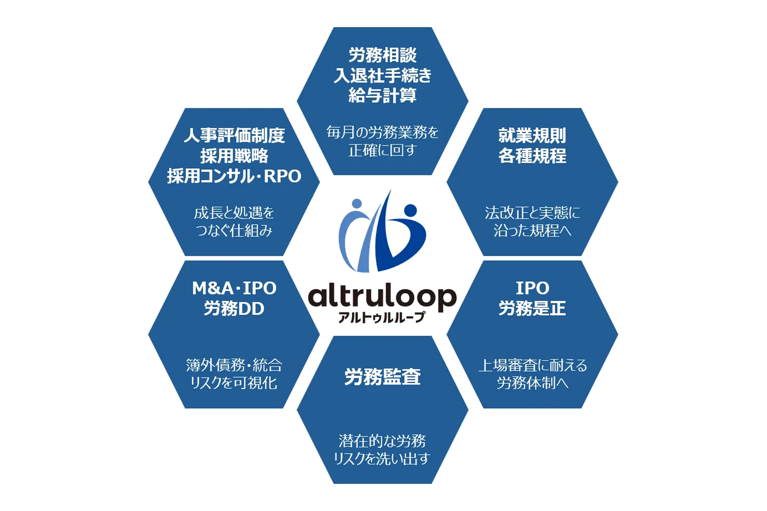 社労士事務所altruloopの支援領域：労務相談・入退社手続き・給与計算、就業規則・各種規程、IPO労務是正、労務監査、M&A・IPO労務DD、人事評価制度・採用戦略・採用コンサル・RPO