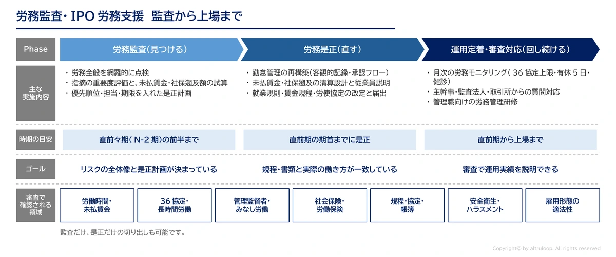 労務監査・IPO労務支援：監査から上場までの流れ