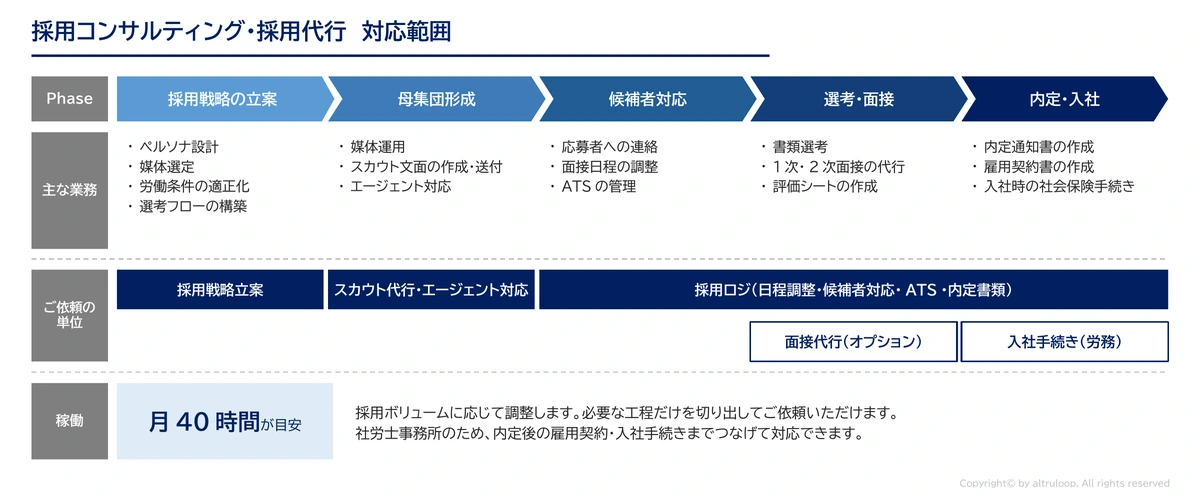 採用コンサルティング・採用代行の対応範囲