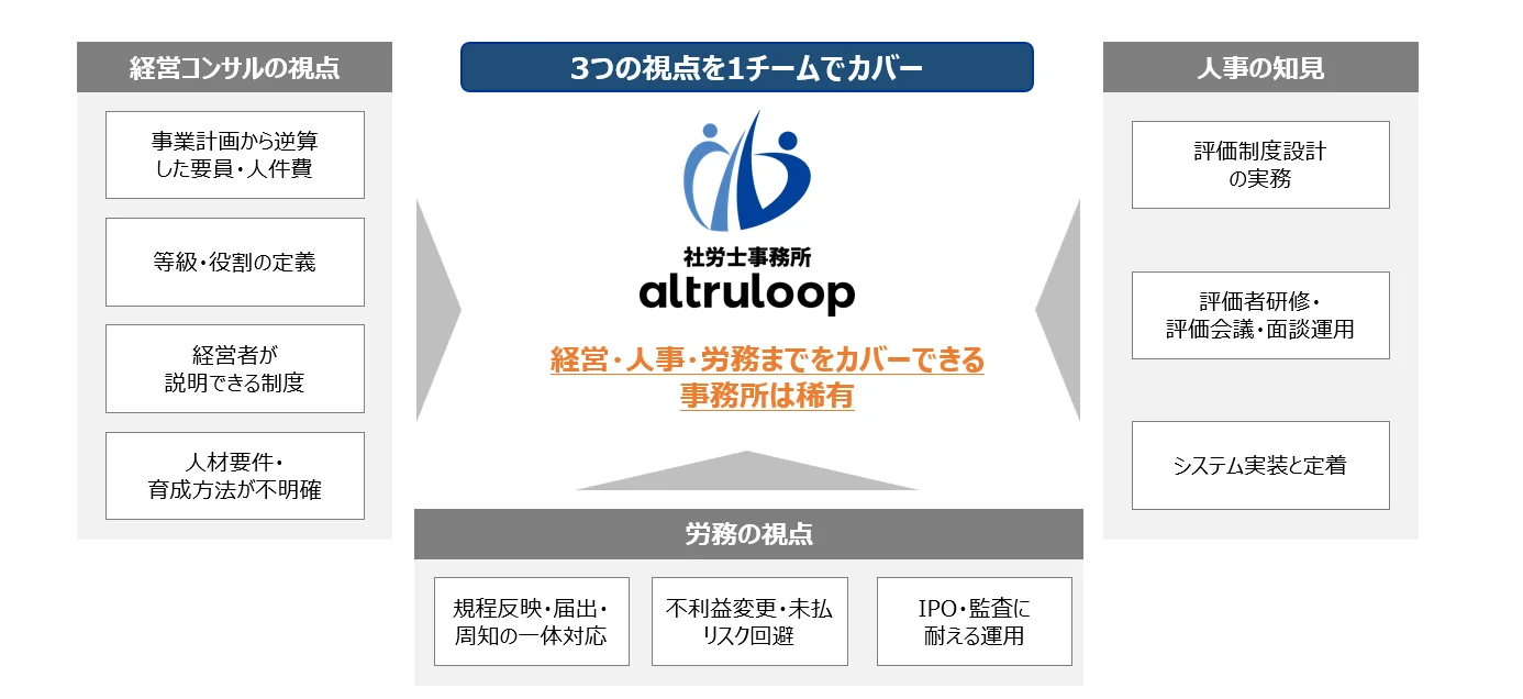 経営コンサルの視点（事業計画から逆算した要員・人件費、等級・役割の定義など）、人事の知見（評価制度設計の実務、評価者研修・面談運用、システム実装と定着）、労務の視点（規程反映・届出・周知の一体対応、不利益変更・未払リスク回避、IPO・監査に耐える運用）を、社労士事務所altruloopが1チームでカバー