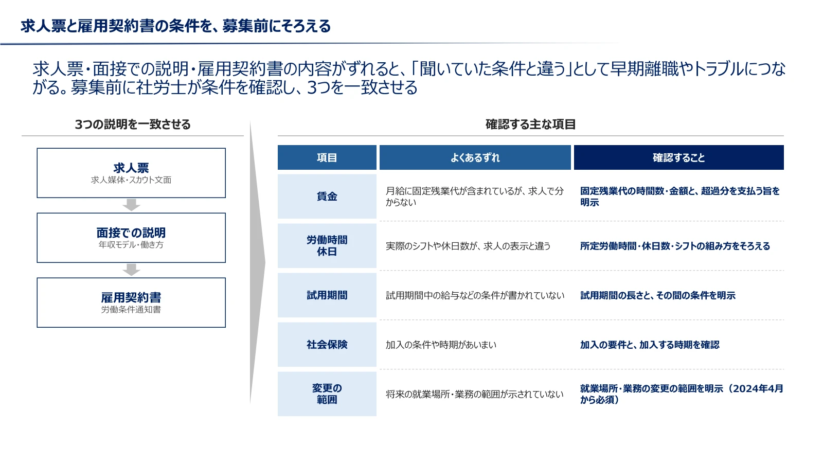 求人票・面接での説明・雇用契約書の3つを一致させる図と、賃金・労働時間と休日・試用期間・社会保険・変更の範囲について、よくあるずれと確認することの表
