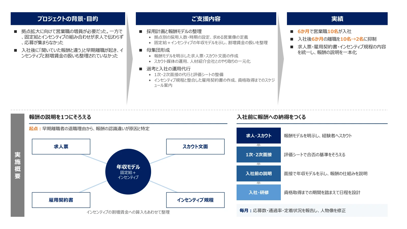 保険代理店の事例。背景・目的は拠点拡大に向けた営業職の増員と、報酬の伝わりにくさによる応募不足・早期離職。支援内容は採用計画と報酬モデルの整理、母集団形成、選考と入社の運用代行。実績は6か月で営業職10名が入社、入社後6か月の離職を10名から2名に抑制。実施概要は、固定給＋インセンティブの年収モデルを軸に求人票・スカウト文面・雇用契約書・インセンティブ規程の報酬の説明をそろえ、求人・面接・入社前の説明・入社研修の各段階で報酬への納得をつくる流れを設計