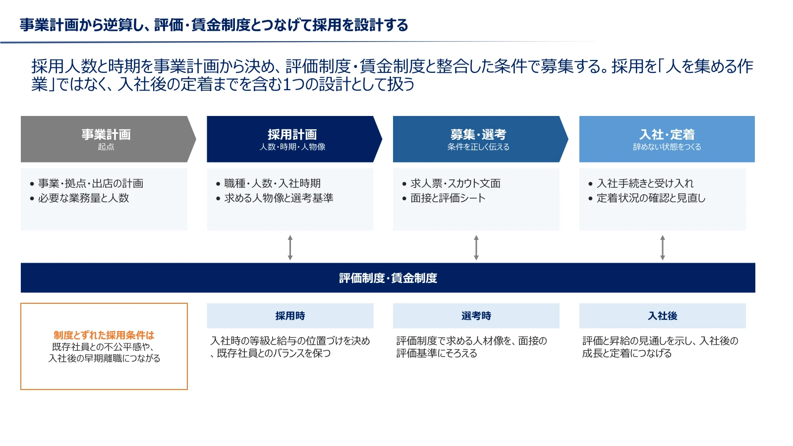 事業計画・採用計画・募集と選考・入社と定着の流れと、それぞれの段階を評価制度・賃金制度とつなげる図