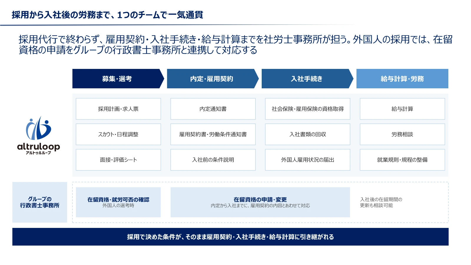 募集・選考から内定・雇用契約、入社手続き、給与計算・労務までをaltruloopが担い、在留資格はグループの行政書士事務所と連携する図
