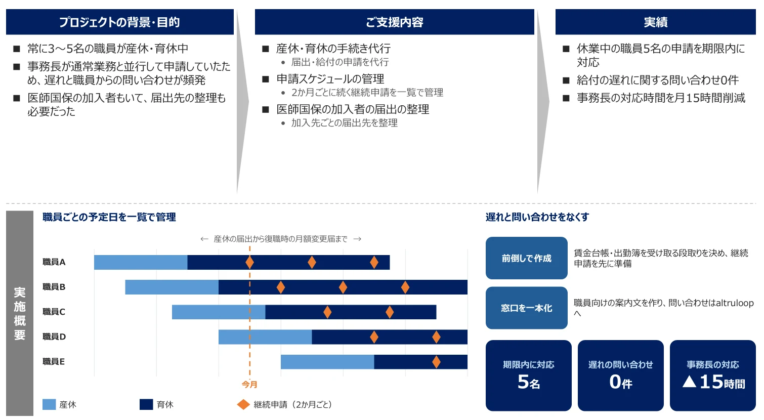 医療法人の事例：プロジェクトの背景・目的、ご支援内容、実績、実施概要（職員ごとの産休・育休の予定日と継続申請の一覧管理）
