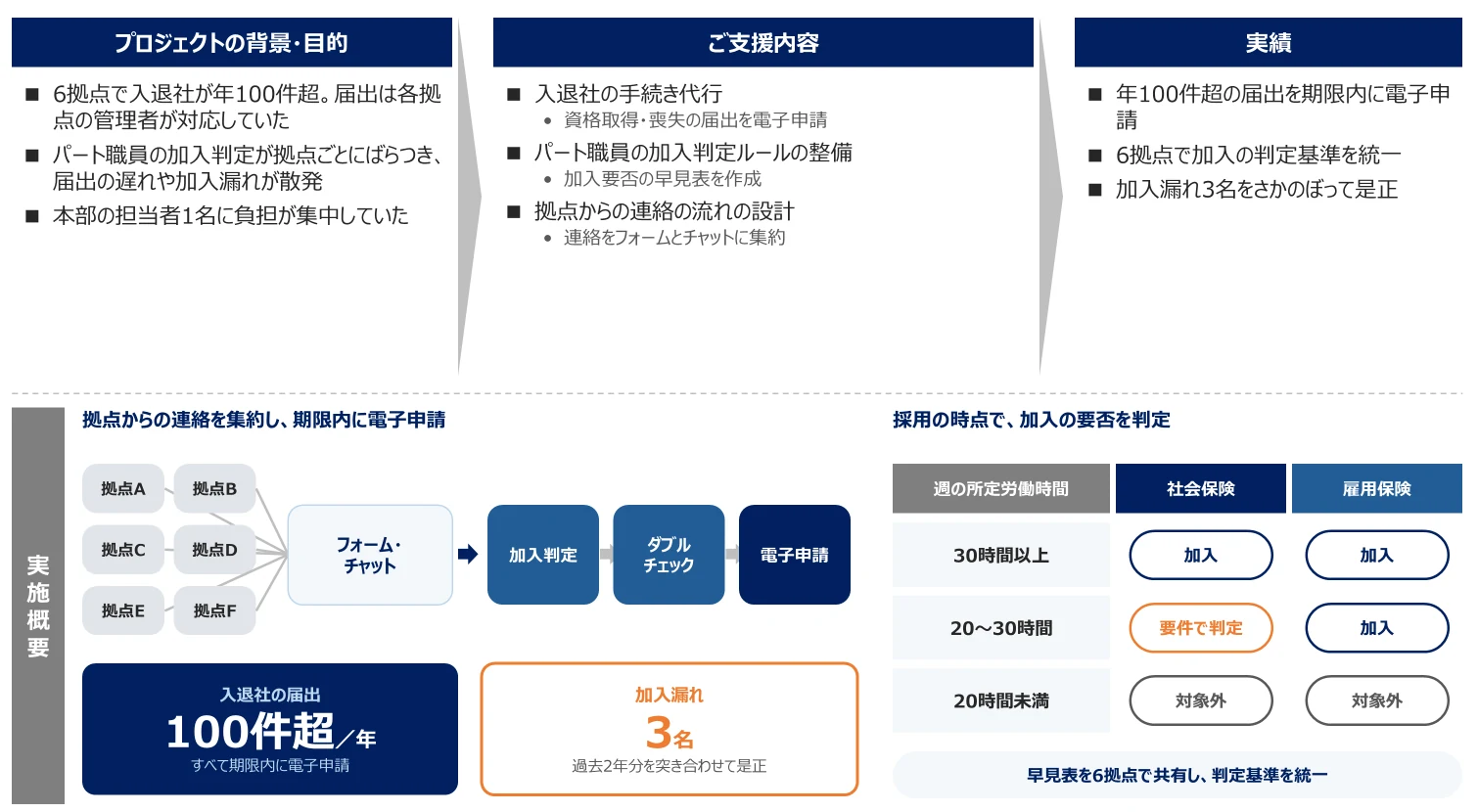 介護事業者の事例：プロジェクトの背景・目的、ご支援内容、実績、実施概要（拠点からの連絡の集約と、週の所定労働時間による加入判定の早見表）